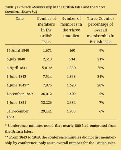 table 5.1 Church Membership in the British Isles