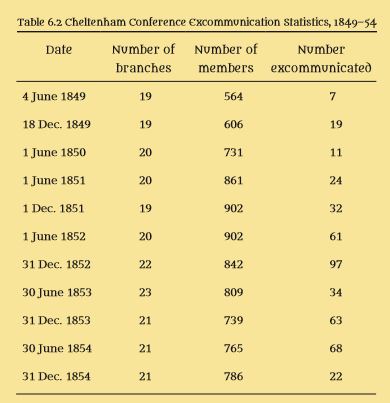 table 6.2: Excommunication Statistics