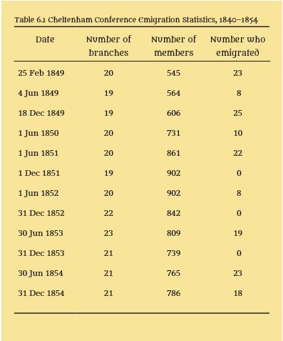 table 6.1 Emigration Statistics