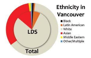 chart showing ethnicity in Canada