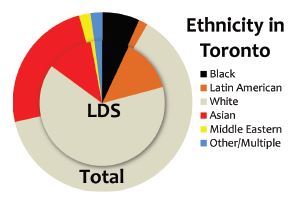 table showing ethnicity
