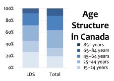 chart showing age structure in Canada
