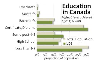 chart showing education in canada