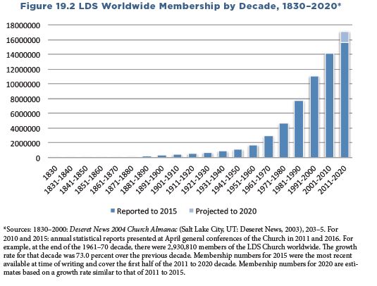 LDS World Membership Graph by Decade, 1830-2015