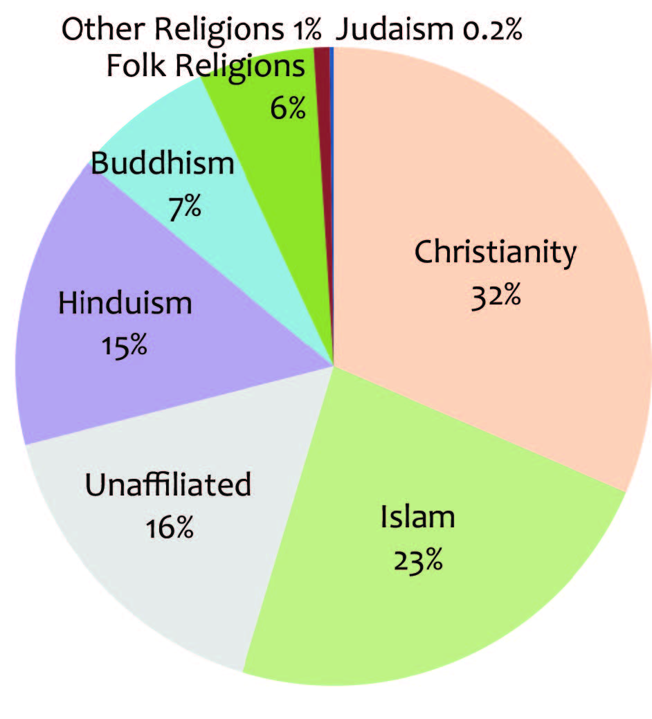 World Religion Percentage 2024 Aurel Tawsha