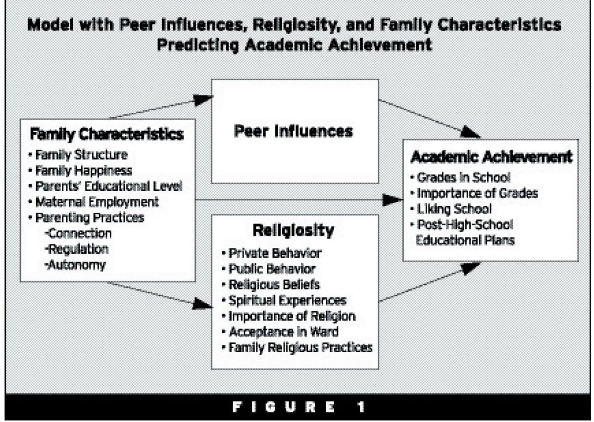 Chart of peer influences and religiosity