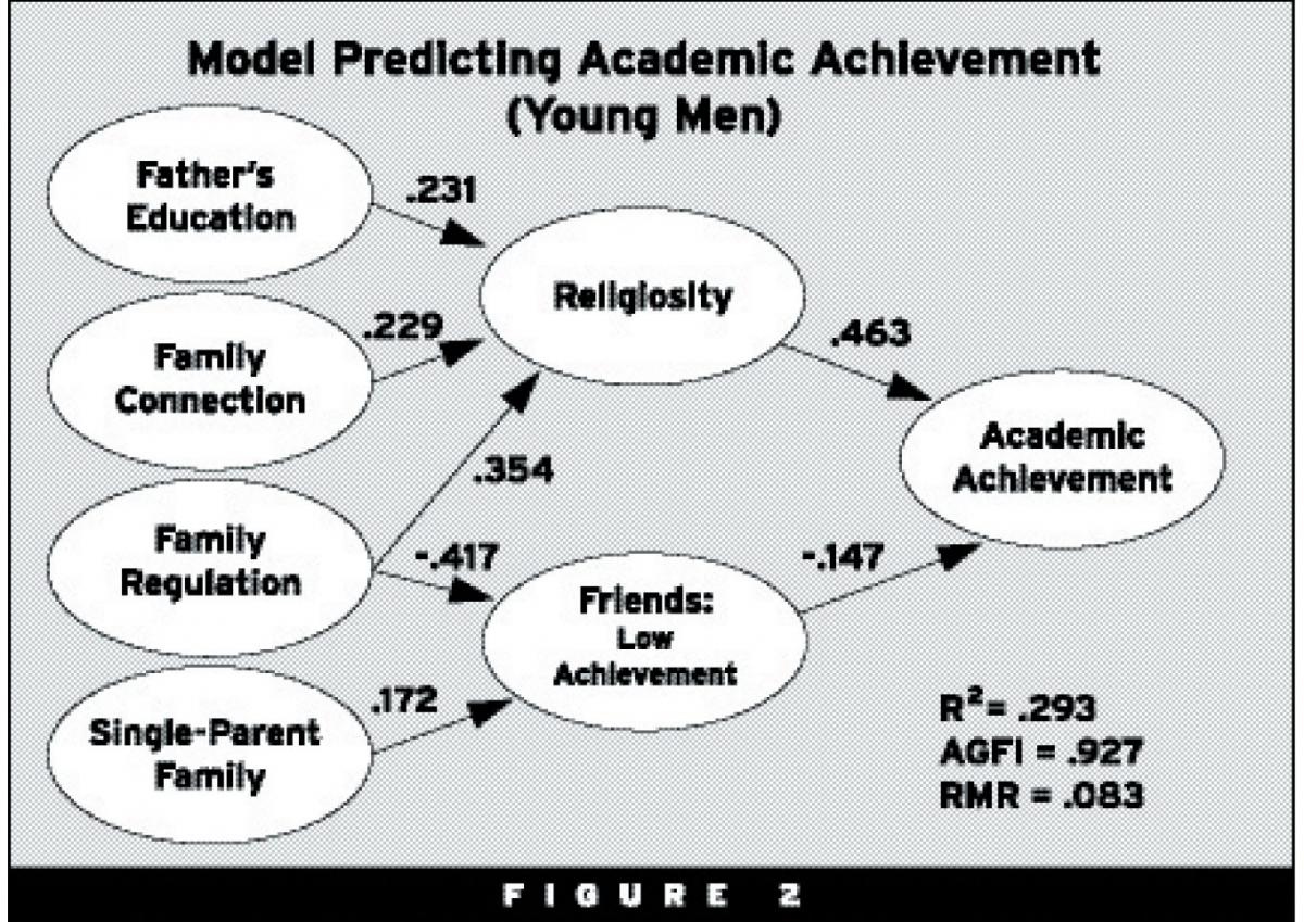 Model Predicting Academic Achievement