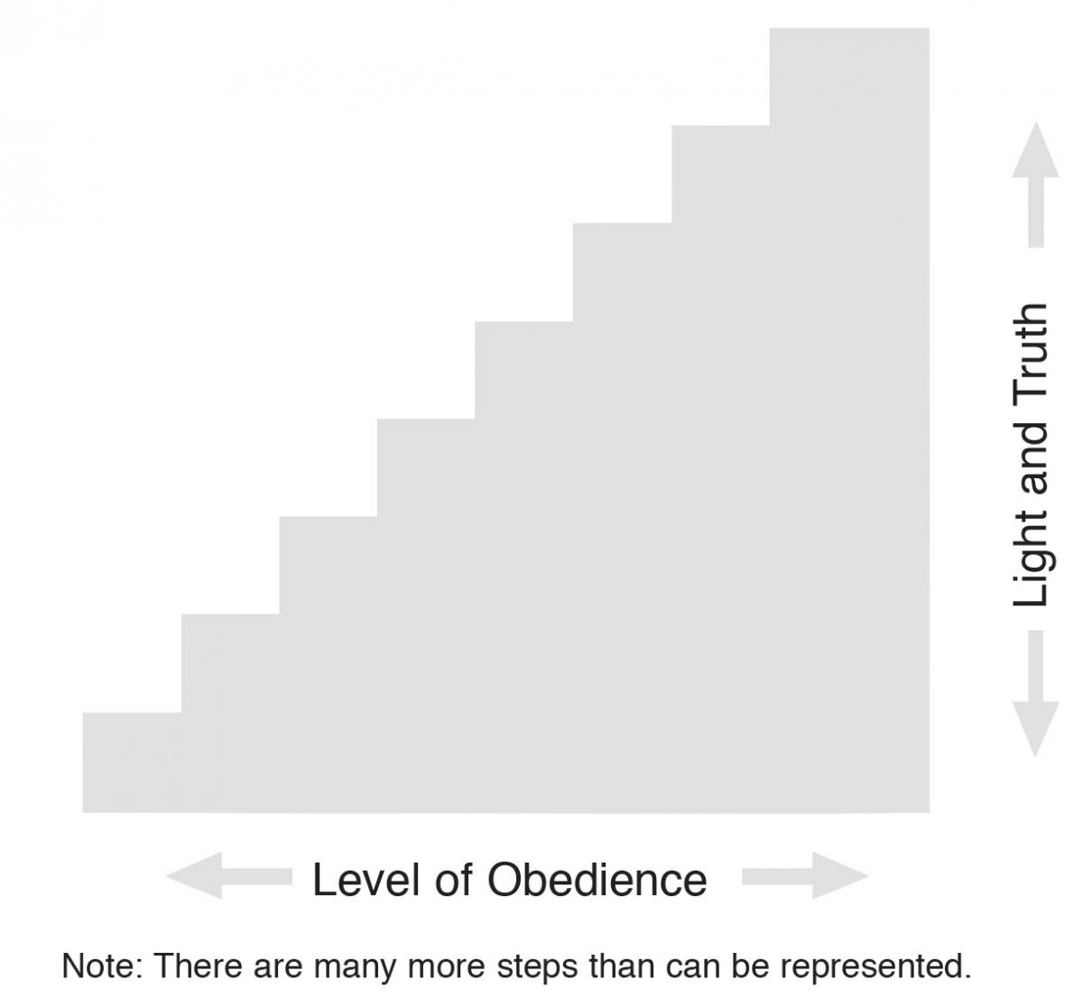 Chart with level of obedience relating to the light and truth
