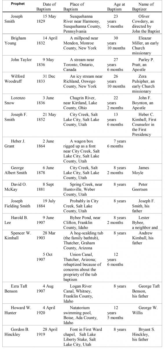 Prophet Baptismal Records