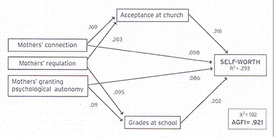 Model predicting self-worth among LDS students