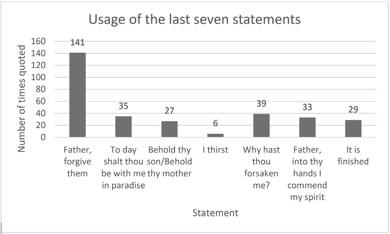 chart on usage