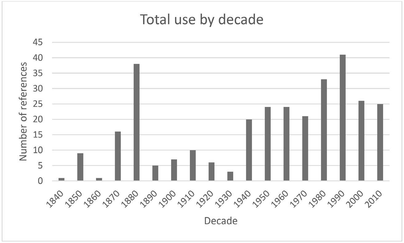 chart on total usage