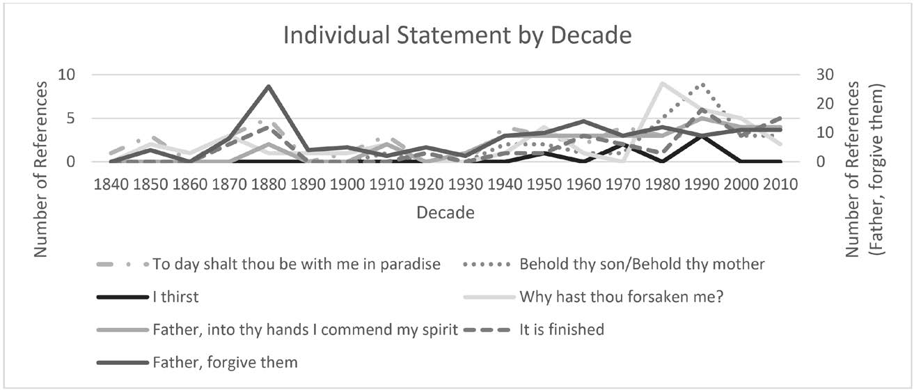 chart on individual statements