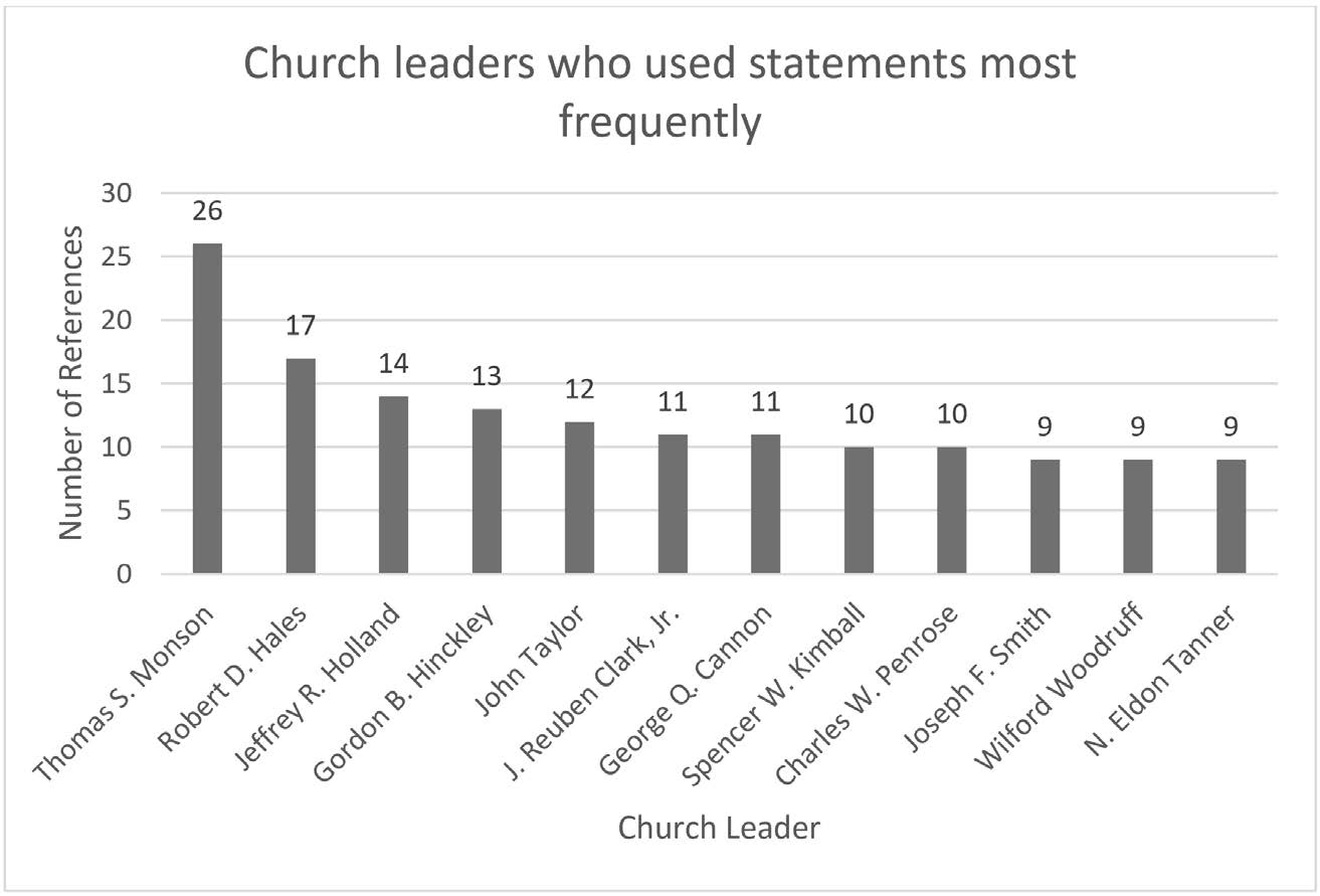 chart on frequency