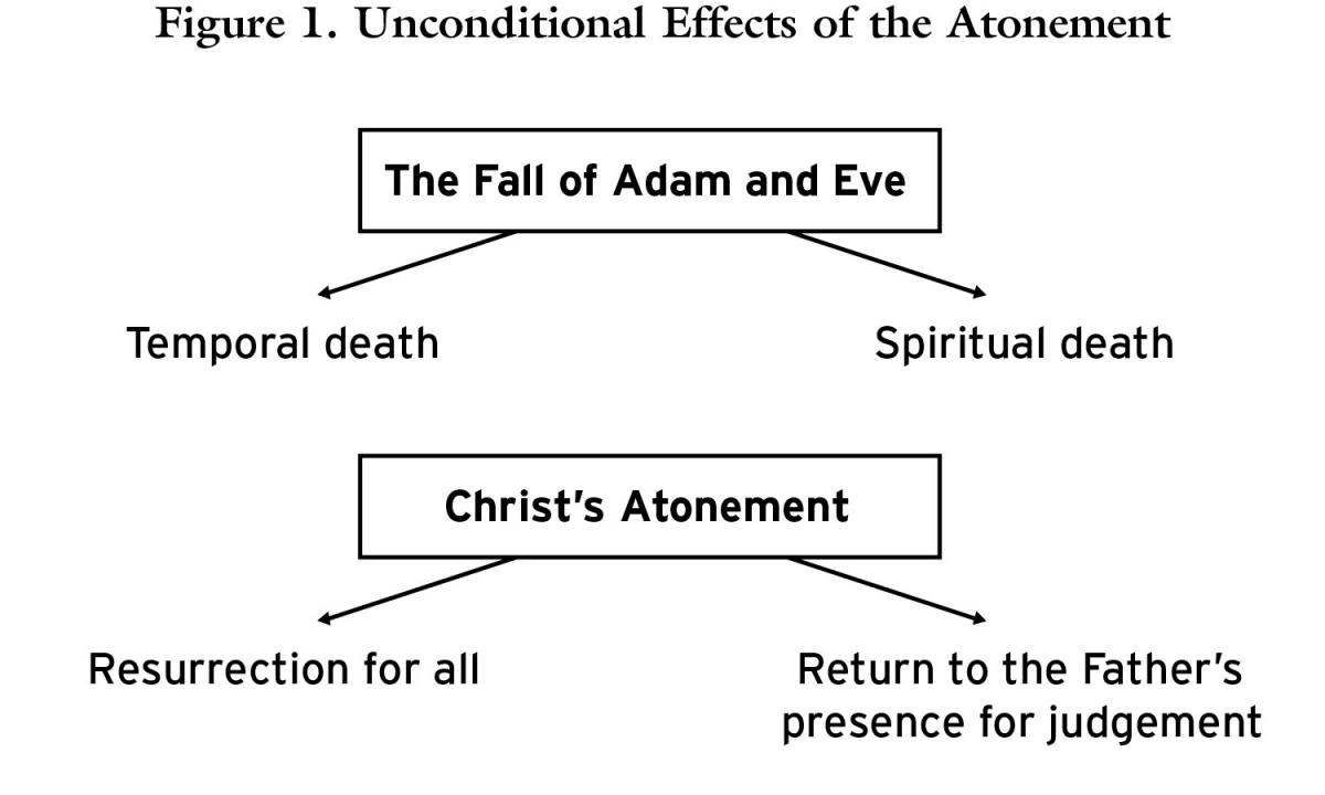 Diagram of the effects of the Atonement