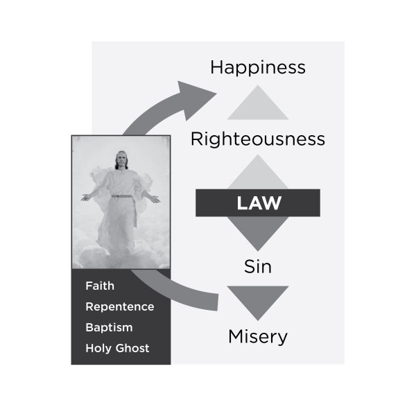 graphic showing how one can free themselves from the negative consequences of sin through repentance and christ