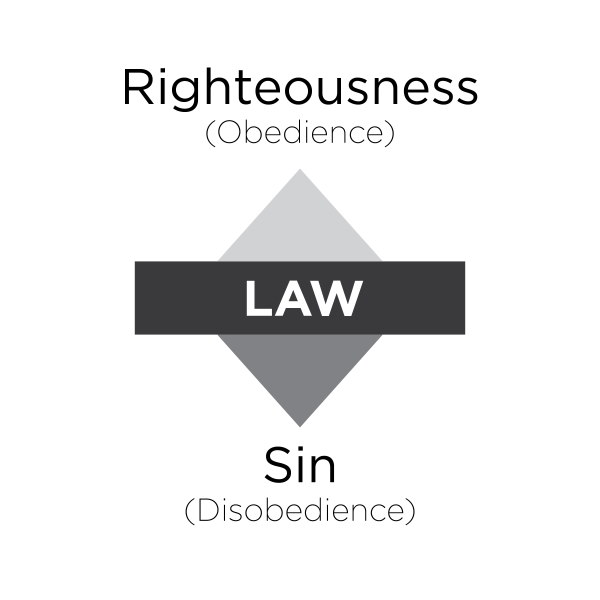 graphic depicting the effects of righteousness and sin