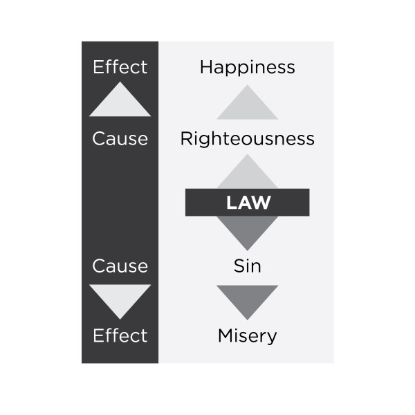 graphic depicting the positive and negative consequences of obeying god's law