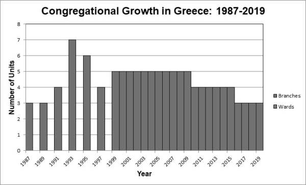 graph of greece's congregational growth over 20 years
