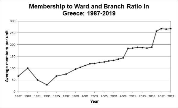 graph of members per ward/branch in greece