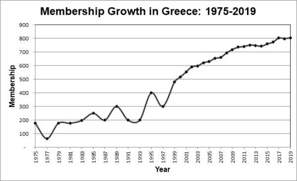 graph of membership growth in greece