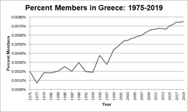graph of the percentage of members in the population of greece