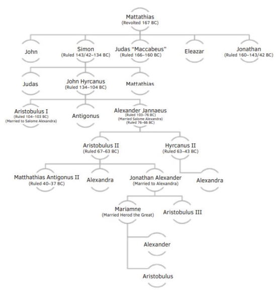 diagram of the hasmonean family tree