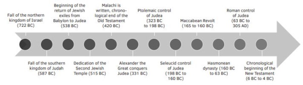 outline of the timeline between the old and new testament